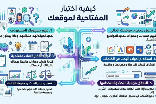 كيفية اختيار الكلمات المفتاحية لموقعك دليلك الشامل